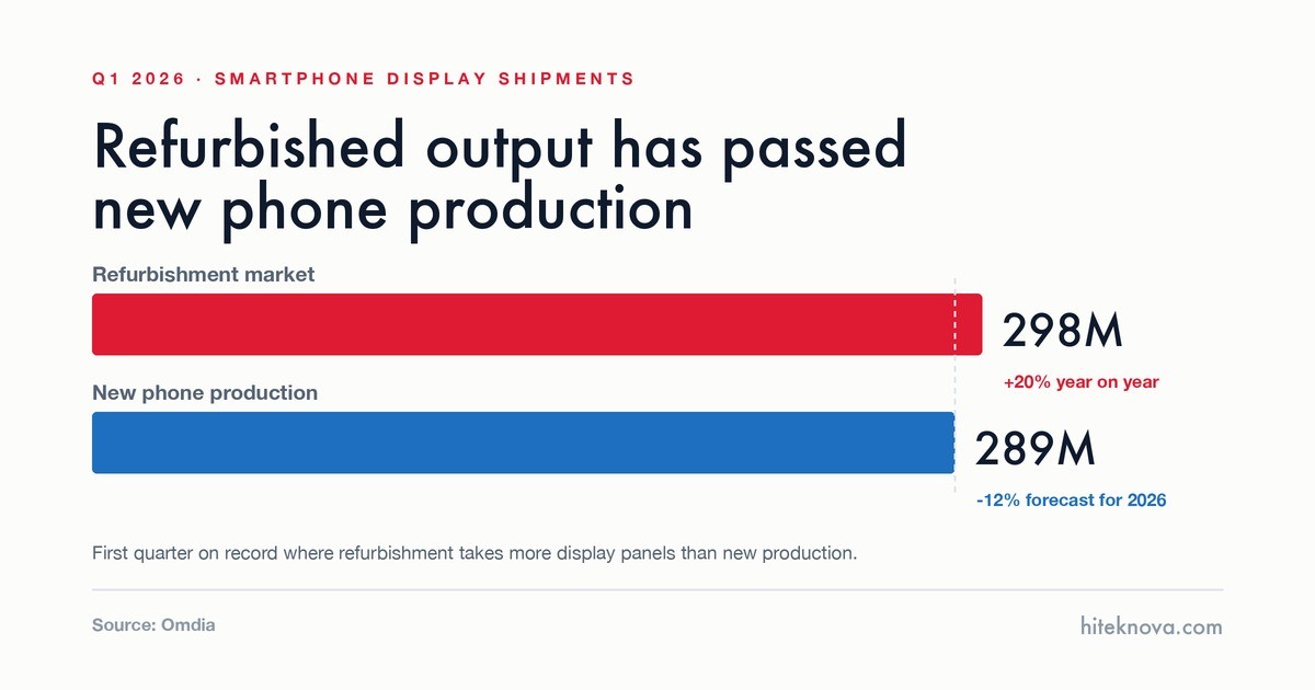 Q1 2026 display shipments: refurbishment 298M vs new production 289M (Omdia)